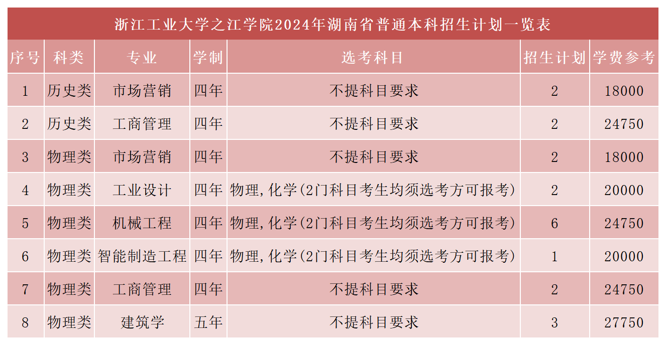 浙江工业大学之江学院2024年湖南招生计划