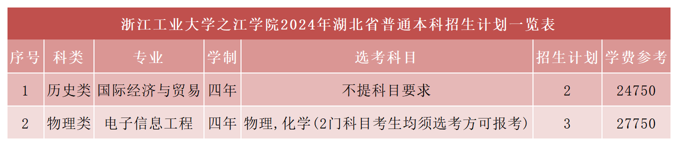 浙江工业大学之江学院2024年湖北招生计划