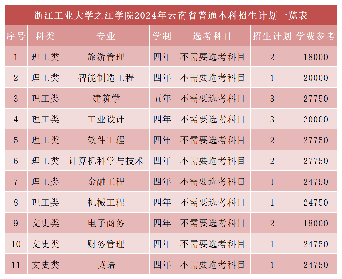 浙江工业大学之江学院2024年云南招生计划